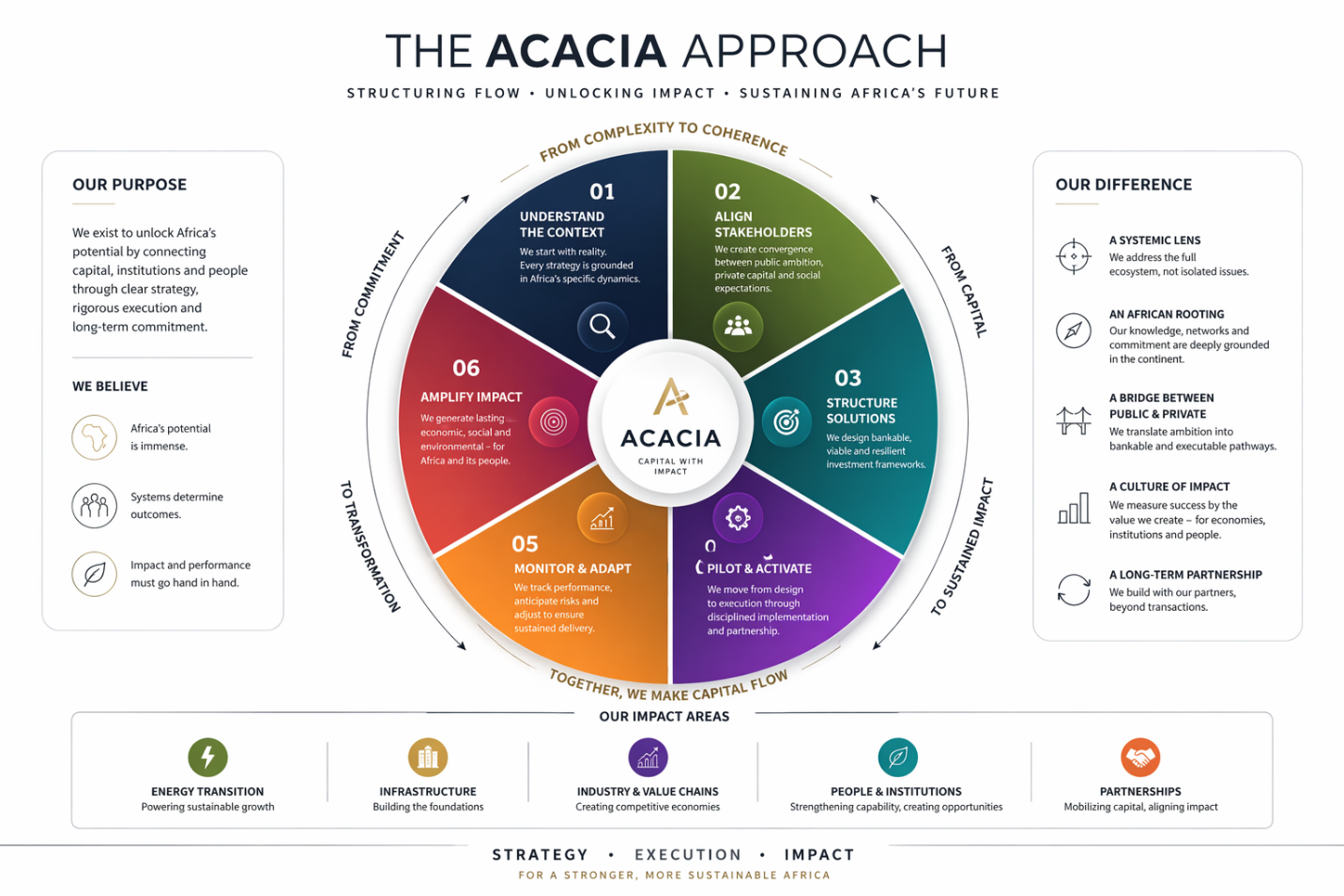 The ACACIA Approach - vue d'ensemble du modèle ACACIA